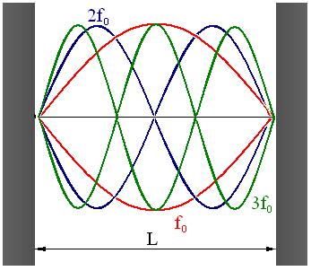 Σχήµα 1-31 Συντονισµός σε παράλληλους τοίχους για την θεµελιώδη συχνότητα f0 και τα πολλαπλάσια της Στο Σχήµα 1-32 απεικονίζονται οι δυο πρώτοι ρυθµοί ταλάντωσης για δυο τοίχους που απέχουν L=5m