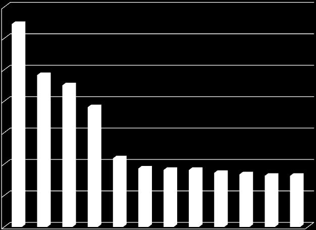 3.8 Λέξεις Κλειδί, Climate Change+Greece Keywords - Climate Change and Greece Europe Southern Europe 4% 3.23% Eurasia 3% Article 3% 2.42% 2.