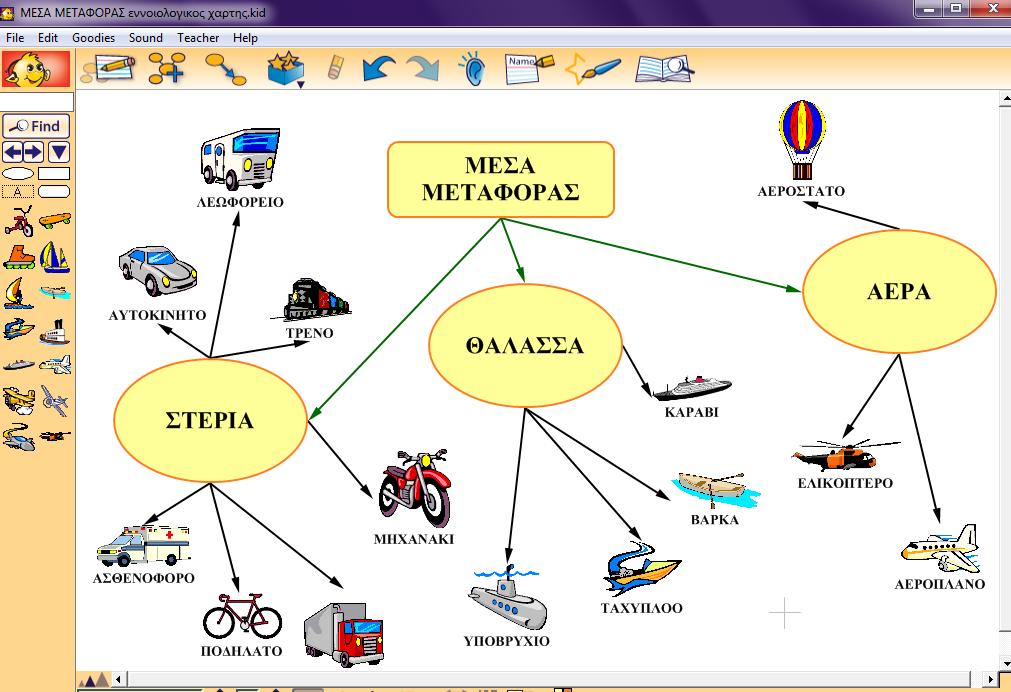 [6] Δραςτηριότητα 1 : Δημιουργία εννοιολογικού χάρτη 1 ο Φύλλο Στο περιβϊλλον εργαςύασ του λογιςμικού kidspiration, τα παιδιϊ δημιουργούν ϋνα εννοιολογικό χϊρτη.