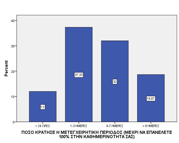 Γράφημα 6.43 Αντιπροσωπευτικά ποσοστά (%) των ερωτηθέντων σχετικά με το πόσο κράτησε η μετεγχειρητική περίοδος τοποθέτησης των εμφυτευμάτων Στο Γράφημα 6.