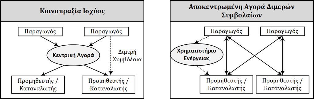 8 Κεφάλαιο 1 - Εισαγωγή εμπειρία καταδεικνύει την απουσία ενός ενιαίου μοντέλου οργάνωσης της προ-ημερήσιας αγοράς.