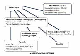Πρακτικά Συνεδρίου Πανελλήνιο Συνέδριο E.E.M.M.O. ενός μεν είναι συχνή αφ ετέρου δε σχετίζεται με σοβαρά προβλήματα υγείας όπως frailty, αναπηρία, νοσηρότητα και θνητότητα.
