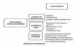 Επιπλέον, η σαρκοπενία σχετίζεται με σημαντική συννοσηρότητα, όπως η παχυσαρκία, η οστεοπόρωση και ο σακχαρώδης διαβήτης τύπου 2.