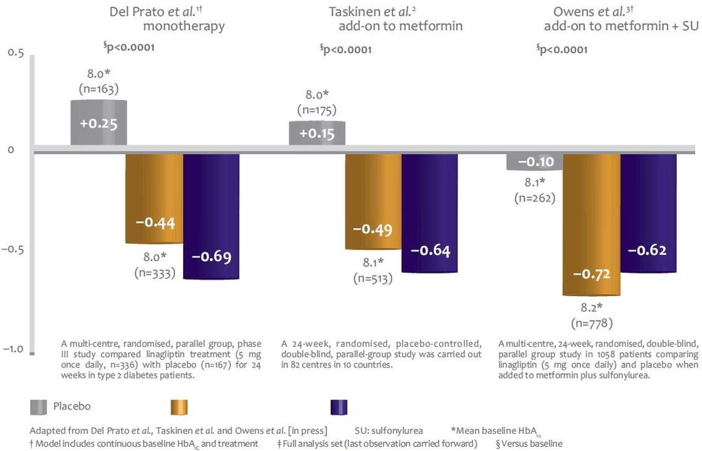 Διορθωμζνη μζςη μεταβολή τησ HbA 1c (%) από τισ αρχικζσ τιμζσ την 24 η εβδομάδα Λιναγλιπτίνη: ημαντική αποτελεσματικότητασημαντικές μειώσεις της ΗbA 1c Oι ασθενείς θα πετύχουν σημαντική μείωση της