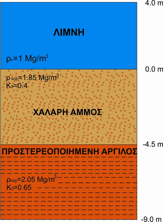 Άσκηση Γ1 Σας δίνεται η στρωµατογραφία ενός λιµναίου περιβάλλοντος. Στην τοµή σηµειώνεται η πυκνότητα των εδαφών pκορ, ο συντελεστής ωθήσεως γαιών Κο. και η στάθµη της λίµνης.