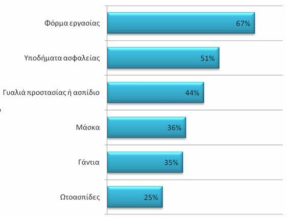 Χρήση ΜΑΠ στις ΜΜΕ Ξυλουργεία Σημαντικά ΜΑΠ