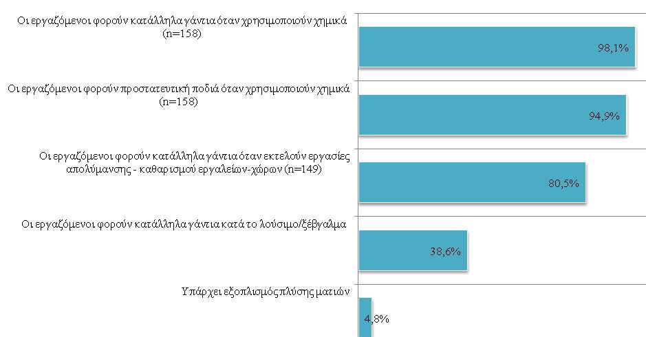 Περίπου στο 81% των κομμωτηρίων που εκτελούνται εργασίες απολύμανσης καθαρισμού εργαλείων χώρων οι εργαζόμενοι φορούν