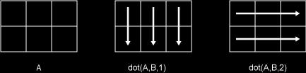 Θεωρούμε δύο πίνακας A και B διάστασης 2: Η dot(a,b,1) χειρίζεται τις στήλες των A και B σαν διανύσματα και