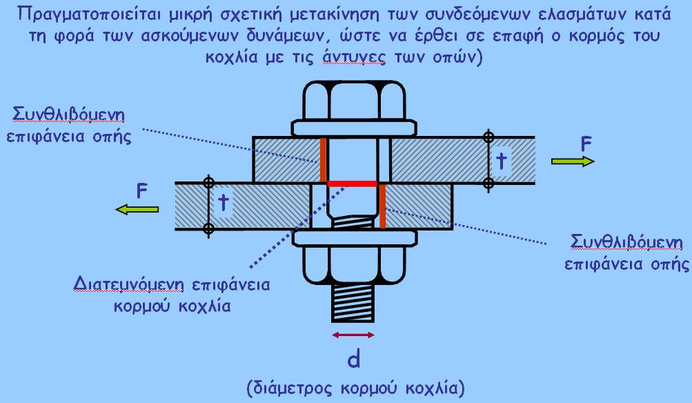 ..Π. ηχανισμός λειτουργίας απλού