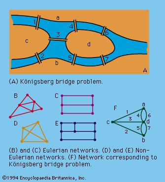 Το πρόβλημα του Euler Δίνεται γράφος.