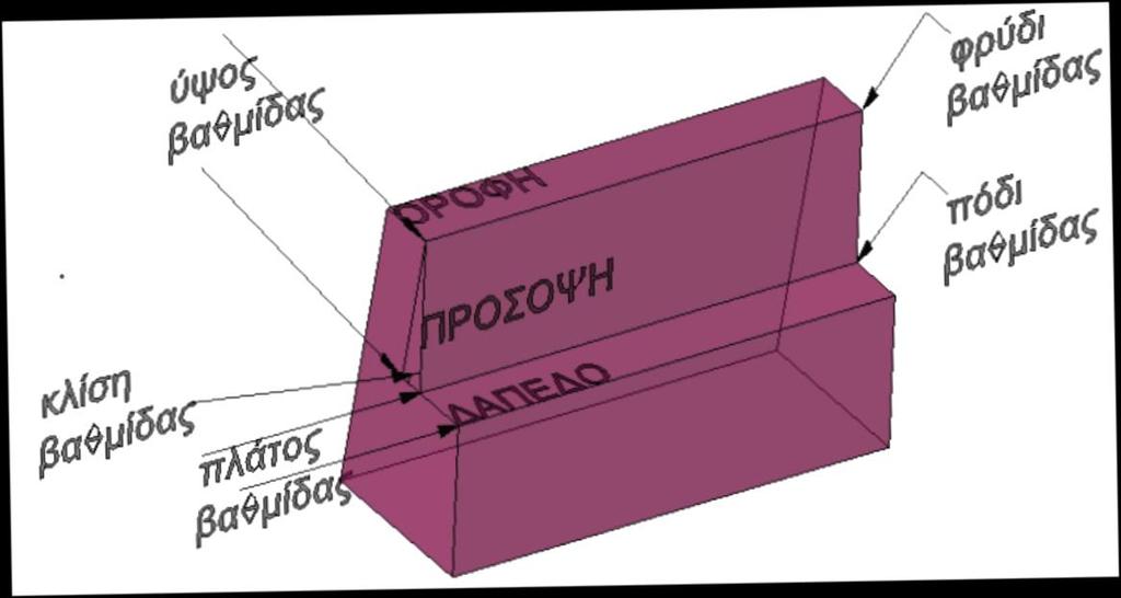 Σχήμα 3.1: Γεωμετρικά χαρακτηριστικά βαθμίδας Κλίση πρανούς λατομείου Κλίση πρανούς λατομείου, ονομάζεται η γωνία η οποία σχηματίζει προς το οριζόντιο επίπεδο το πρανές.