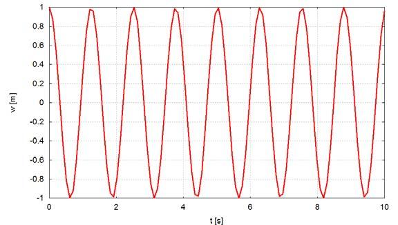 Mode shapes of a beam structure mode (shape of vbraton at ω ) T w w 1 w w 1 remans constant w y