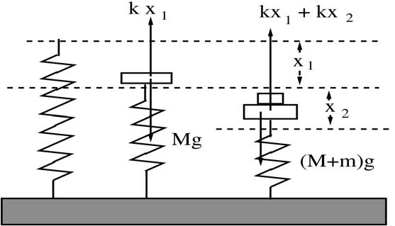 ) Οι δύο σχέσεις για τις θέσεις ισορροπίας (πριν και αφού τοποθετήσουμε τη νέα μάζα είναι): Mg=kx M+m g=k x +x Από τις δύο αυτές σχέσεις έχουμε ότι η απομάκρυνση από τη θέση ισορροπίας της ταλάντωσης