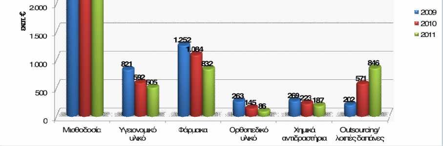 Ανάλυση Δαπανών Νοσοκομείων ΕΣΥ, 2009-2011 Η νοσοκομειακή