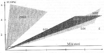 Ojačanje primenom veštačkih vlakana - FRP Dijagram napon-dilatacija pri zatezanju za razne vrste vlakana CFRP AFRP GFRP 10 20 30 40 ε 3 Ojačanje primenom karbonskih vlakana CFRP (Carbon Fibre