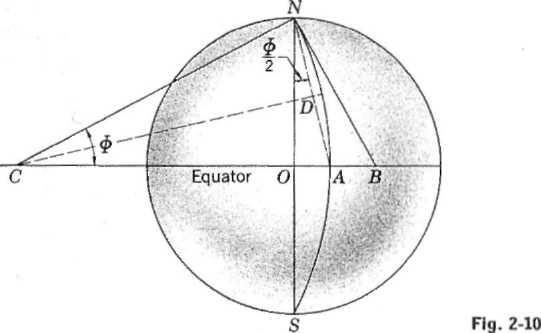 Slika 6. Slika 7. Centar projekcije meridijana, mora ležati duž ekvatora. Lokacija njihovog lokusa se može odrediti uz pomoć slike 7.