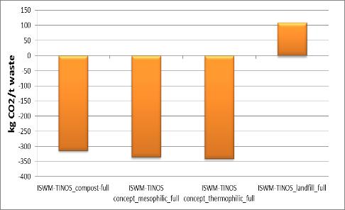 Το συνολικό περιβαλλοντικό αποτύπωμα του έργου πλήρους κλίμακας Σχέδιο ISWM TINOS με κομποστοποίηση - 1,593,722 kg CO2 eq εξοικονόμηση Σχέδιο ISWM TINOS με θερμόφιλη αναερόβια χώνεση -1,726,910 kg