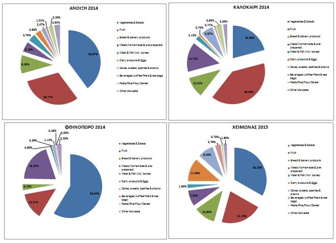 4.2.1 Ανάλυση σύστασης των προ-διαλεγμένων αποβλήτων Οι επιτόπιες αναλύσεις κατά τη διάρκεια υλοποίησης της ΔσΠ των βιοαποβλήτων