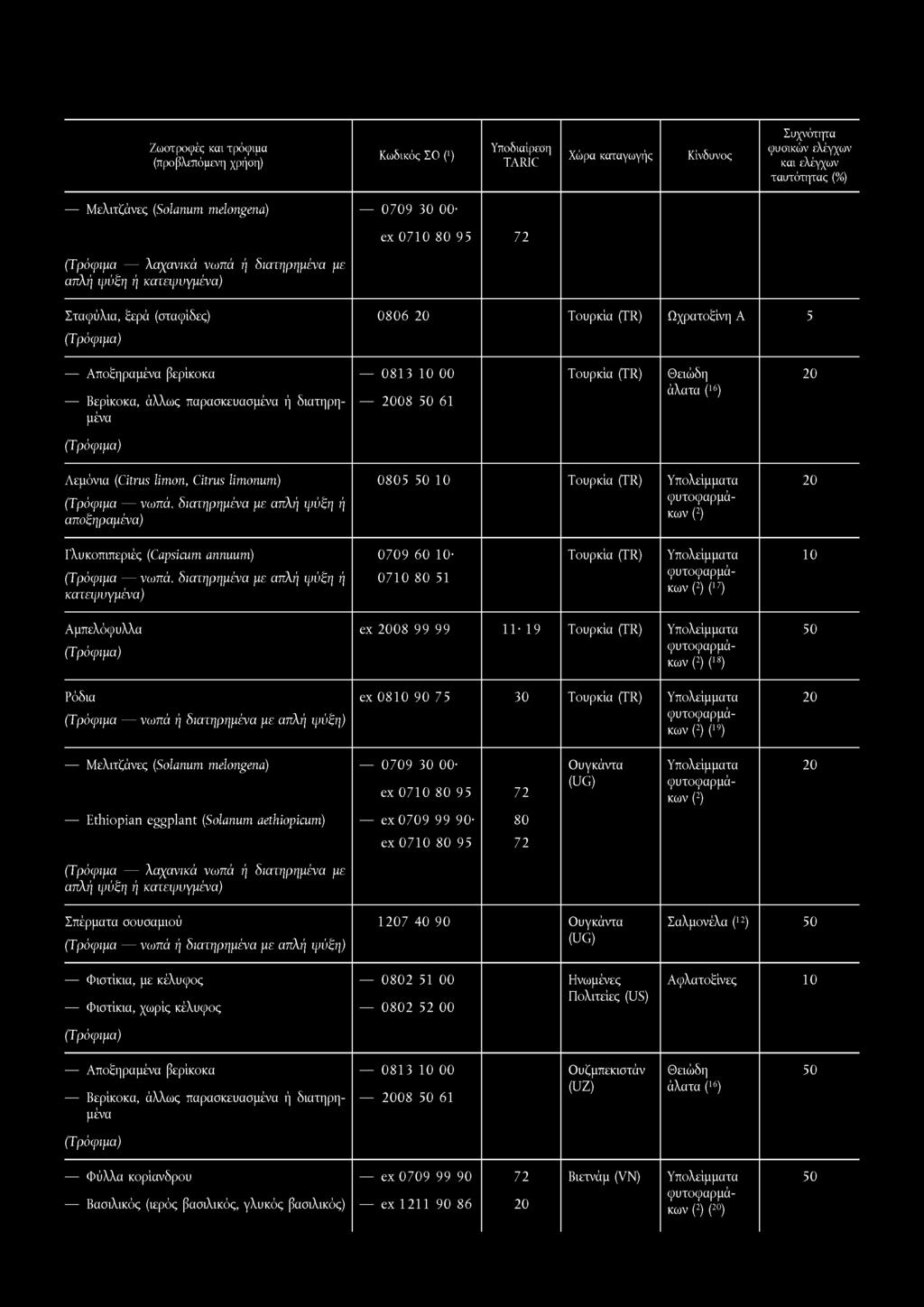 Μελιτζάνες (Solatium melongena) 0 7 0 9 30 00- ex 0 7 1 0 80 95 (Τρόφιμα λαχανικά νωπά με απλή ψύξη ή Σταφύλια, ξερά (σταφίδες) 0 8 0 6 Τουρκία (TR) Ωχρατοξίνη A 5 Αποξηραμένα βερίκοκα Βερίκοκα,