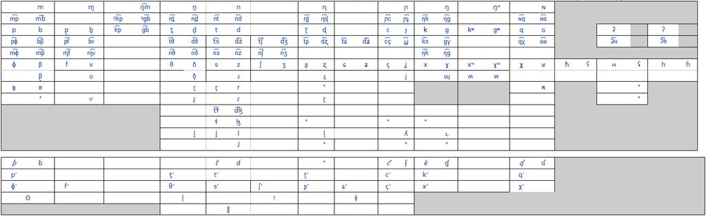 3.2 Phonétique articulatoire (2/3) Toutes langues confondues, il existe au moins 118 phones distincts.