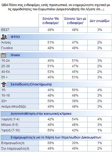 από 16 έως 19 ετών, ενώ πέφτει στο 40% για όσους άφησαν το σχολείο στην ηλικία των 15 ετών και κάτω.