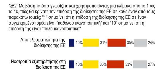 2. Ο ΡΟΛΟΣ ΚΑΙ Η ΕΠΙΔΟΣΗ ΤΗΣ ΔΙΟΙΚΗΣΗΣ ΤΗΣ ΕΕ - Μόνο μια μικρή μειοψηφία των πολιτών της ΕΕ πιστεύει ότι η επίδοση της ΕΕ είναι ικανοποιητική από άποψη αποτελεσματικότητας, με έναν στους τέσσερις να
