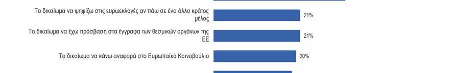από τα θεσμικά όργανα της ΕΕ να έρχεται στη δεύτερη θέση (33%) και το δικαίωμα να υποβάλλουν καταγγελίες στον Ευρωπαίο Διαμεσολαβητή (32%) να κατατάσσεται ως το τρίτο πιο σημαντικό δικαίωμα των