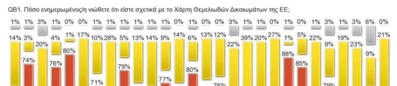 των πολιτών εκεί (39%) δηλώνει ότι δεν έχει ακούσει ποτέ για το Χάρτη των Θεμελιωδών