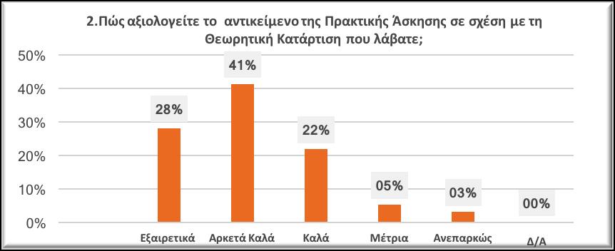 5 1.Πώς αξιολογείτε την επιχείρηση πρακτικής άσκησης; 70% 60% 57% 50% 40%