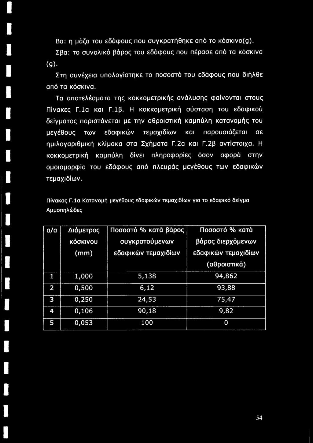 Η κοκκομετρική σύσταση του εδαφικού δείγματος παριστάνεται με την αθροιστική καμπύλη κατανομής του μεγέθους των εδαφικών τεμαχιδίων και παρουσιάζεται σε ημιλογαριθμική κλίμακα στα Σχήματα Γ.2α και Γ.