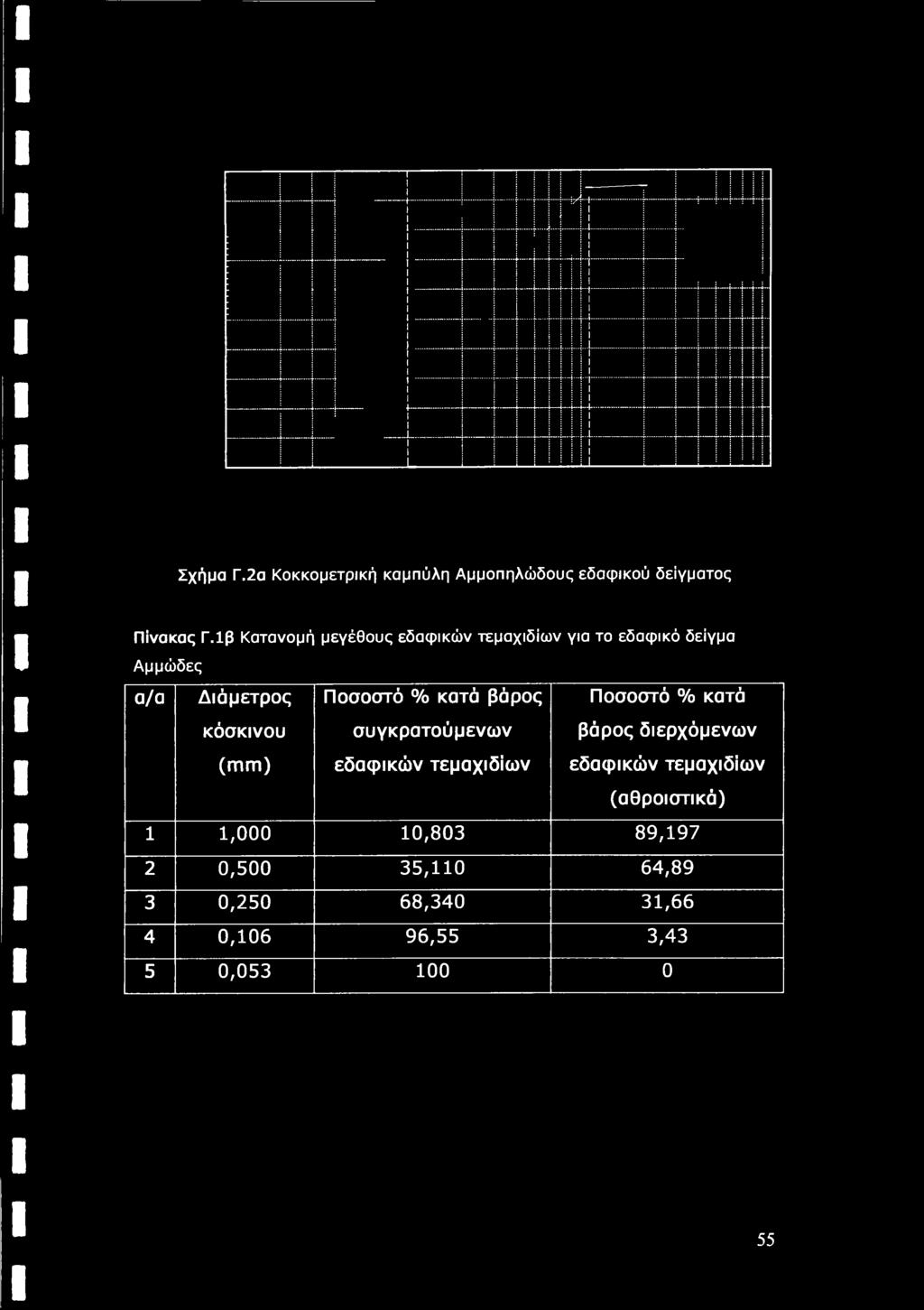 Ποσοστό % κατά βάρος συγκροτούμενων εδαφικών τεμαχιδίων Ποσοστό % κατά βάρος διερχόμενων εδαφικών
