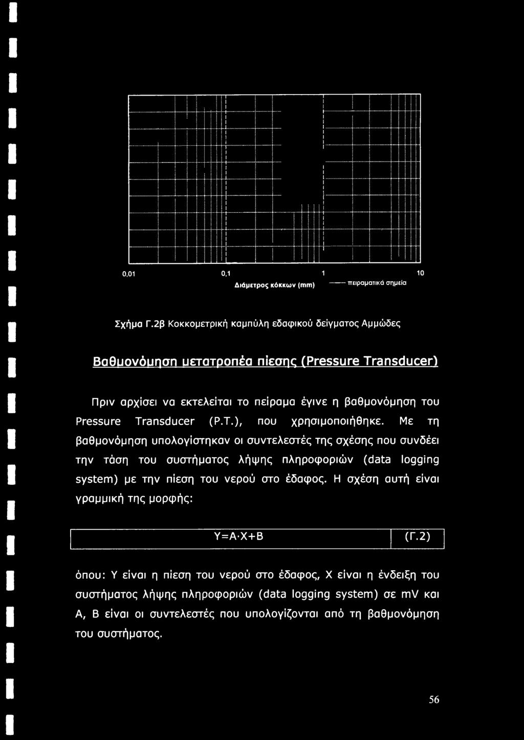 Transducer (Ρ.Τ.), που χρησιμοποιήθηκε.