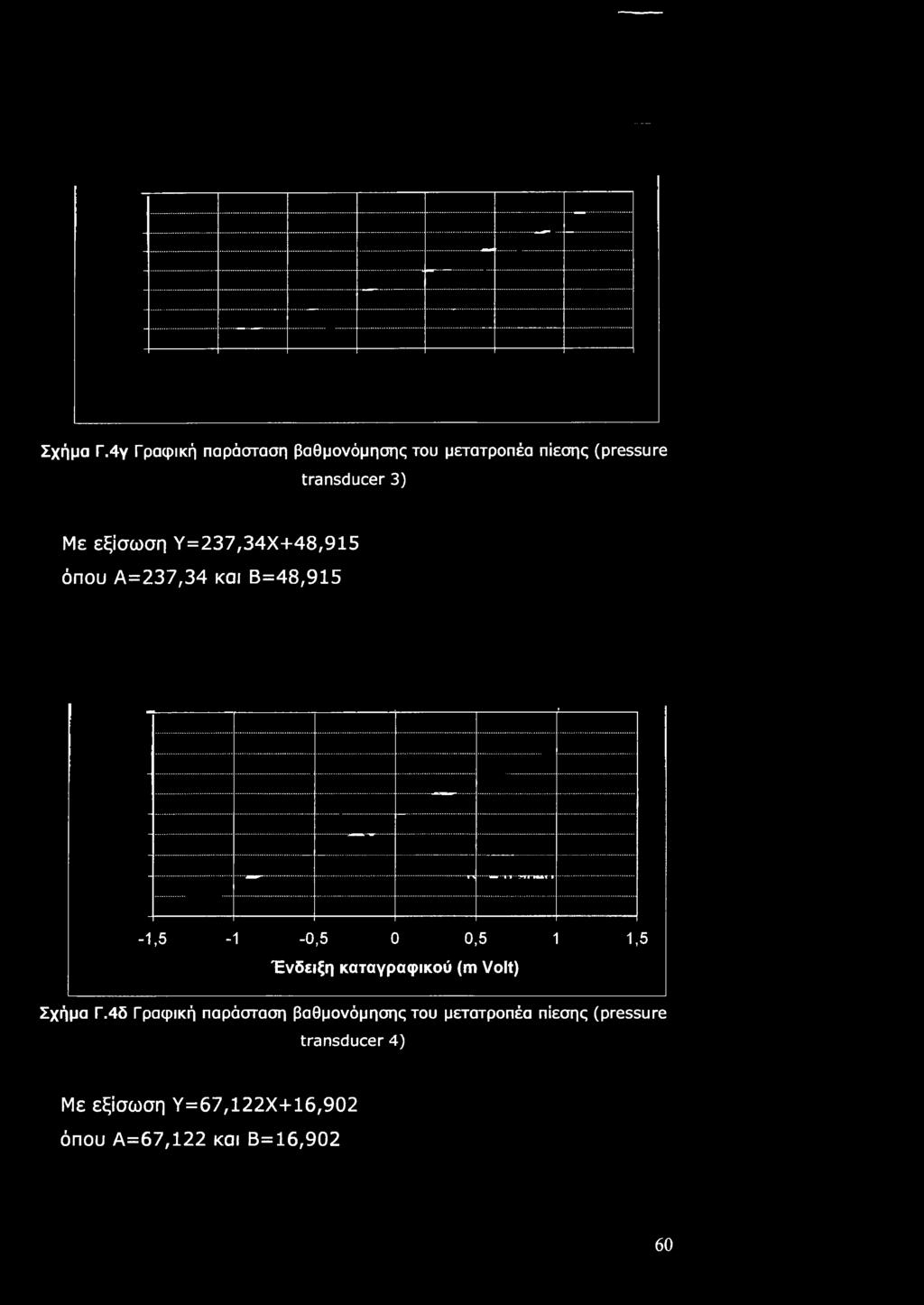 εξίσωση Υ=237,34Χ+48,915 όπου Α=237,34 και Β=48,915-1,5-1 -0,5 0 0,5 1 1,5 Ένδειξη