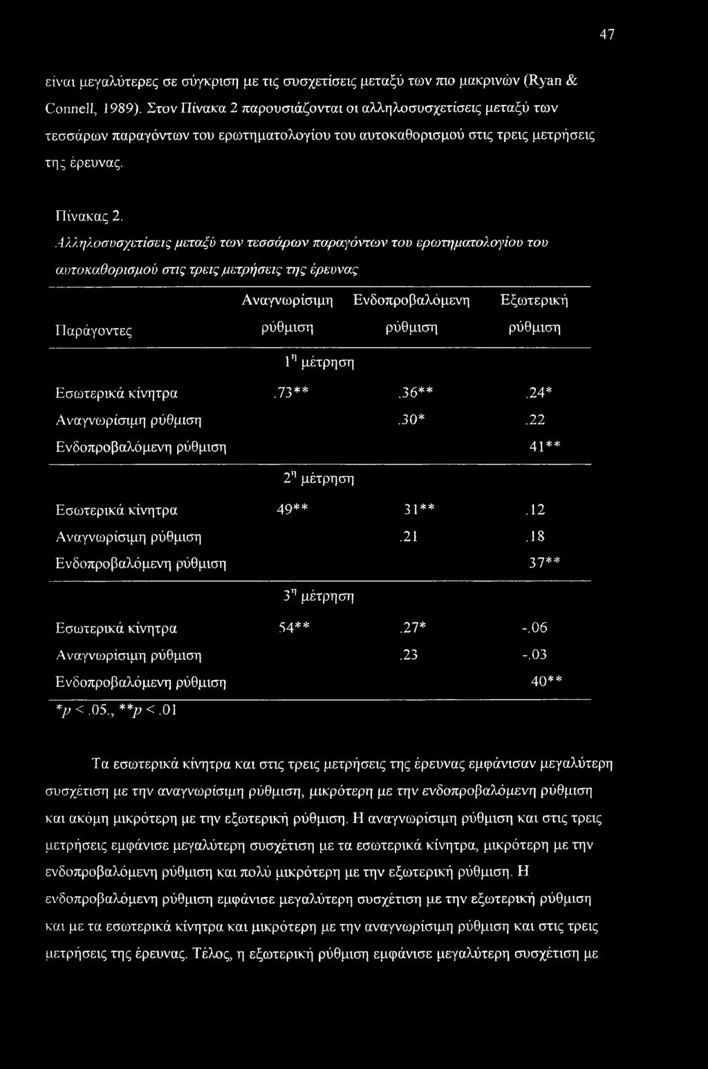 Αλληλοσυσχετίσεις μεταξύ των τεσσάρων παραγόντων του ερωτηματολογίου του αυτοκαθορισμού στις τρεις μετρήσεις της έρευνας Αναγνωρίσιμη Ενδοπροβαλόμενη Εξωτερική Παράγοντες ρύθμιση ρύθμιση ρύθμιση 1η