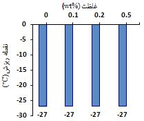 2-3- نقطة ريزش و نقطة اشتعال رسيدن روغن موتور در زماني بسيار کم و محدود به اجزاي موتور شامل ياتاقانها حلقه ها دريچه ها ميلبادامک و ساير قطعات در لحظات حساس استارت و روشن نمودن خودرو موضوعي است که