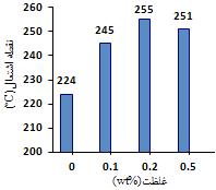 بنابراين ميتوان گفت که افزايش هدايت حرارتي روغن روانکار به منظور باال بردن مقاومت آن در برابر افزايش دما به عنوان يک فراسنج مهم در بهبود عملکرد آن ميباشد.