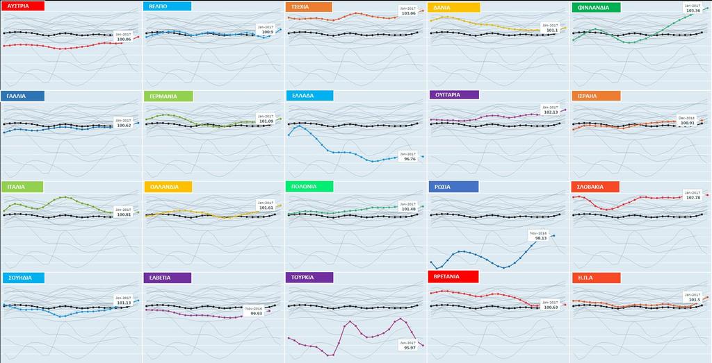 Στα διαγράμματα που ακολουθούν παρουσιάζεται η εξέλιξη των τελευταίων 24 μηνών του Δείκτη Καταναλωτικής Εμπιστοσύνης της κάθε χώρας σε