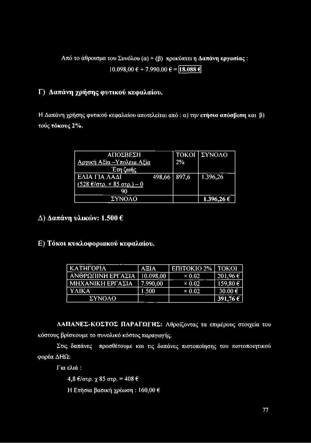 ) - 0 ΤΟΚΟΙ 2% ΣΥΝΟΛΟ 897,6 1.396,26 90 ΣΥΝΟΔΟ 1.396,26 6 Δ) Δαπάνη υλικών: 1.500 Ε) Τόκοι κυκλοφοριακού κεφαλαίου. ΚΑΤΗΓΟΡΙΑ ΑΞΙΑ ΕΠΙΤΟΚΙΟ 2% ΤΟΚΟΙ ΑΝΘΡΩΠΙΝΗ ΕΡΓΑΣΙΑ 10.098,00 χ 0.