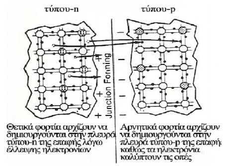 Δηθόλα 5.22: Τιηθό ηύπνπ-n ζε επαθή κε πιηθό ηύπνπ-p. Ζιεθηξόληα θαη νπέο αξρίδνπλ λα κεηαθηλνύληαη Σο θπάγμα δςναμικού Ζ παξαπάλσ δηαδηθαζία δελ ζπλερίδεηαη απεξηφξηζηα.