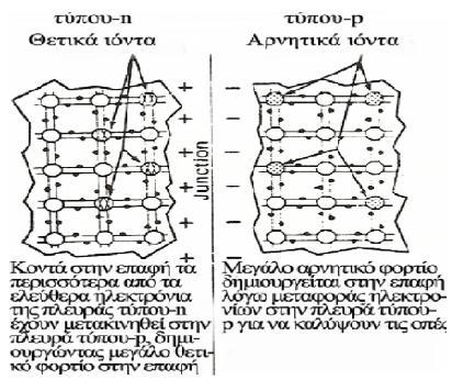 23: Θεηηθά θνξηία δεκηνπξγνύληαη ζην πιηθό ηύπνπ-n θαη αξλεηηθά θνξηία ζην πιηθό ηύπνπ-p Με άιια ιφγηα, ζε κηα ζηελή πεξηνρή πεξί ηελ επαθή δεκηνπξγνχληαη θνξηία ρψξνπ, πνπ έρνπλ ζαλ ζπλέπεηα ηελ