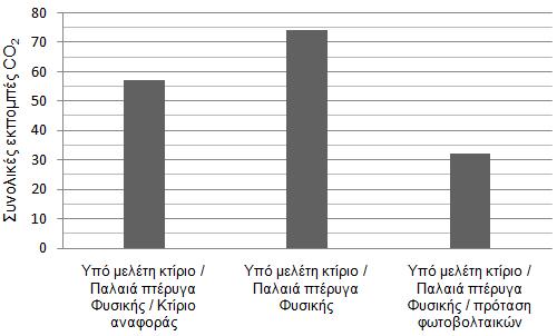 Ο ζπληειεζηήο αθνξά ηε ζπλνιηθή απφδνζε ηνπ ζπζηήκαηνο (Φ/Β πάλει, δηαλνκέαο, κεηαηξνπέαο, κπαηαξίεο, θηι.