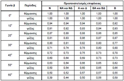 9 Δηθόλα Γ2 : Καηαγξαθή Θεξηλνύ εμνπιηζκνύ A/C (split