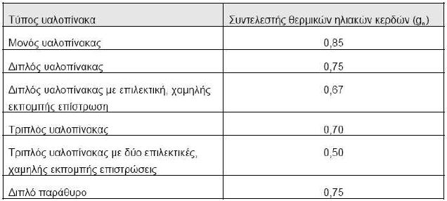 Δηθόλα Γ6 - πληειεζηέο ζεξκνπεξαηόηεηαο εμσηεξηθώλ ζπξώλ ( Πεγή : ΚΔΝΑΚ ) Δηθόλα