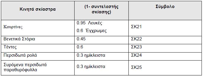 Οη ηχπνη ζθηάζηξσλ δηαθξίλνληαη ζε δχν ηχπνπο: ηα ζηαζεξά θαη θηλεηά θαζψο θαη ηα εζσηεξηθά θαη ηα εμσηεξηθά ζθίαζηξα.