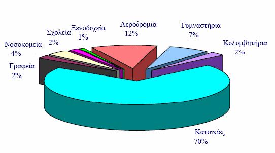 6 : EU-27 final energy consumption 2007 - Breakdown by industrial sector Πεγή Eurostat, ISSN-4566 έηνο 2009 Χζηφζν, ε κέζε θαηαλάισζε ελέξγεηαο αλά θαηνηθία έρεη ειαθξψο κεησζεί ζηελ Δ.