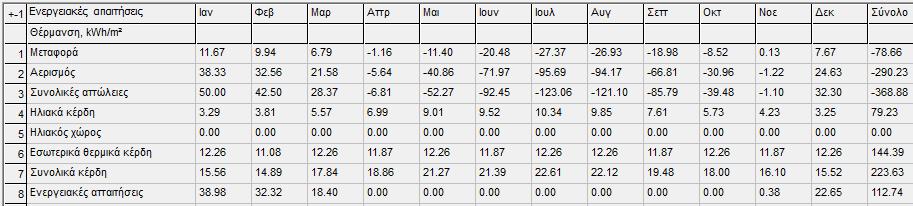 αλαθνξάο παξνπζηάδεη ζεκαληηθή κείσζε ζηηο ελεξγεηαθέο ηνπ απαηηήζεηο, θαζψο απηέο κεηψλνληαη απφ 253.58 KWh/m 2 ζε 126.17 KWh/m 2 γηα ηε ζέξκαλζε.
