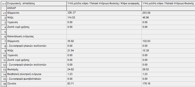 Δηθόλα 4.85: πλνιηθέο ελεξγεηαθέο απαηηήζεηο θαη θαηαλάισζε παιαηάο πηέξπγαο θηηξίνπ Φπζηθήο θαη θηηξίνπ αλαθνξάο Δηθόλα 4.