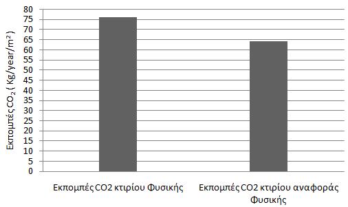 96 : Ραβδόγξακκα πλνιηθώλ εθπνκπώλ CO 2 θηηξίνπ Φπζηθήο θαη θηηξίνπ αλαθνξάο χκθσλα κε ην EPA-Nr νη ζπλνιηθέο εθπνκπή CO 2 ζηελ αηκφζθαηξα, ελφο ζεκαληηθνχ