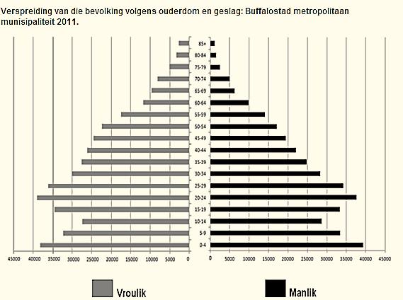 geslagpiramiedes van een van die Oos-Kaapse