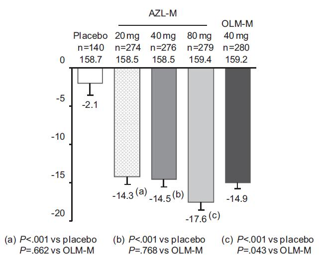 Αζιλσαρτάνη vs Ολμεσαρτάνη 40mg ΣΑΠ ιατρείου